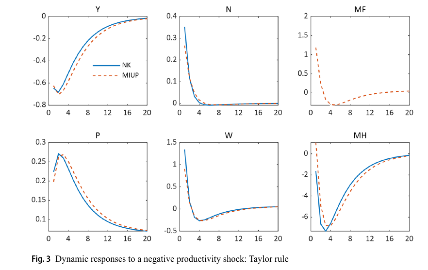 figura-3-dynamic-responses-to-a-negative-productivity-shock-taylor-rule.png
